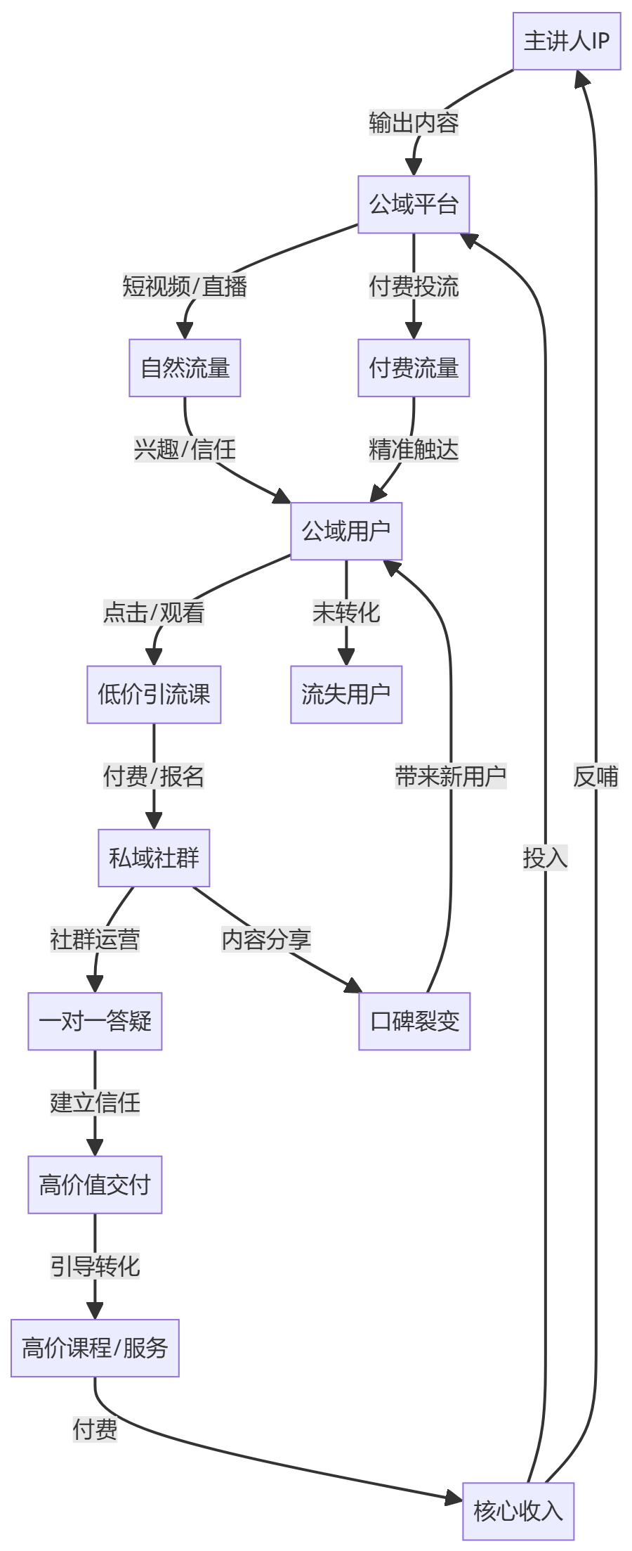 核心商业逻辑拆解